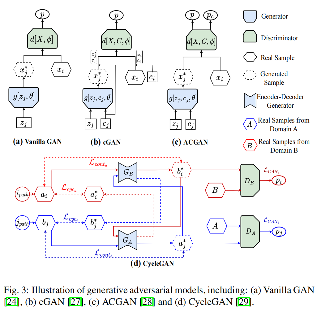 GANs