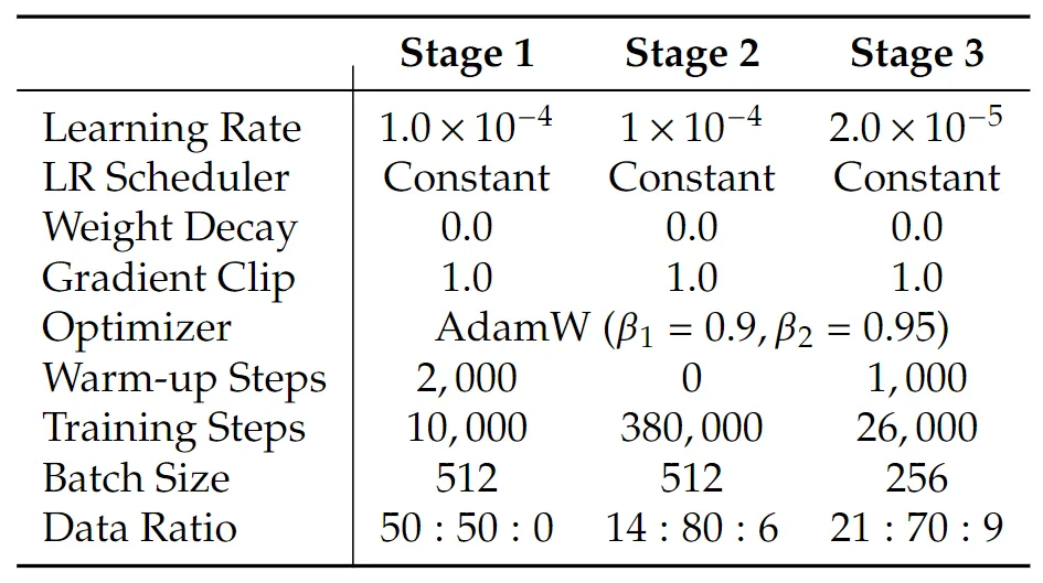 图5：JanusFlow 每个阶段训练的超参数。数据比率表示多模态理解数据、图像生成数据和纯文本数据的比例。在第 2 阶段的初始 10,000 步中，应用 30:50:20 的数据比例来提高理解能力