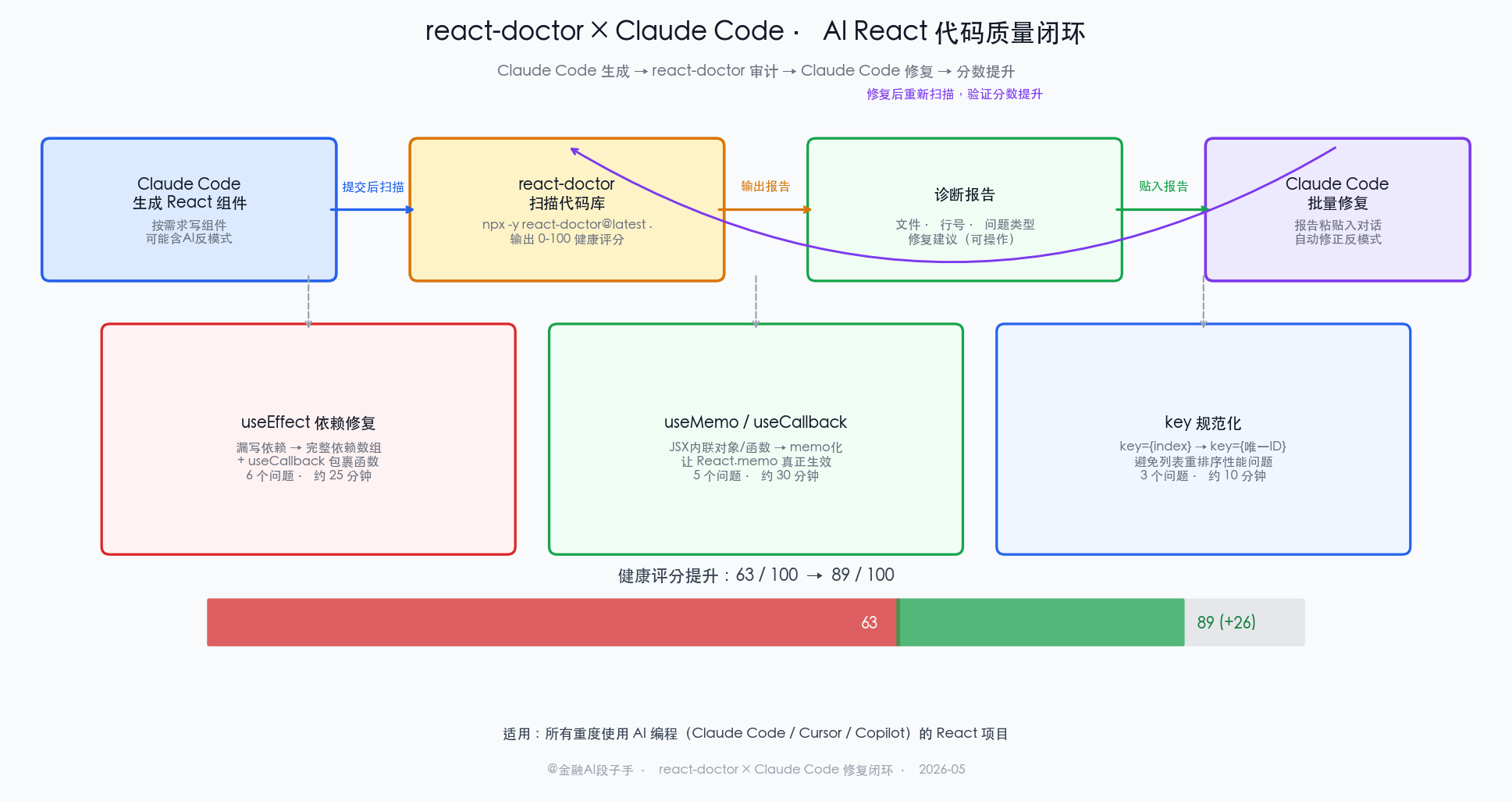 react-doctor + Claude Code 完整修复工作流架构图：Claude Code 生成 React 代码 → react-doctor 扫描输出诊断报告 → 报告贴入 Claude Code 对话框 → Claude Code 批量修复 → 重新扫描验证分数提升，配健康分从 63 到 89 的进度条，右侧列出三类主要修复（useEffect 依赖、useMemo/useCallback、key 规范化）