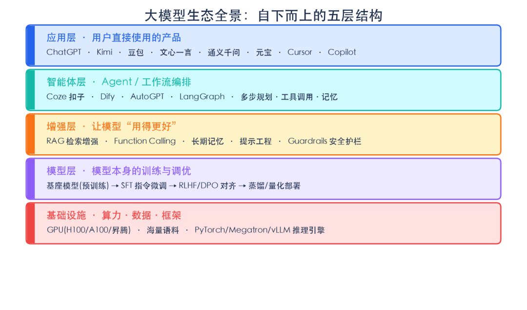 大模型生态五层结构