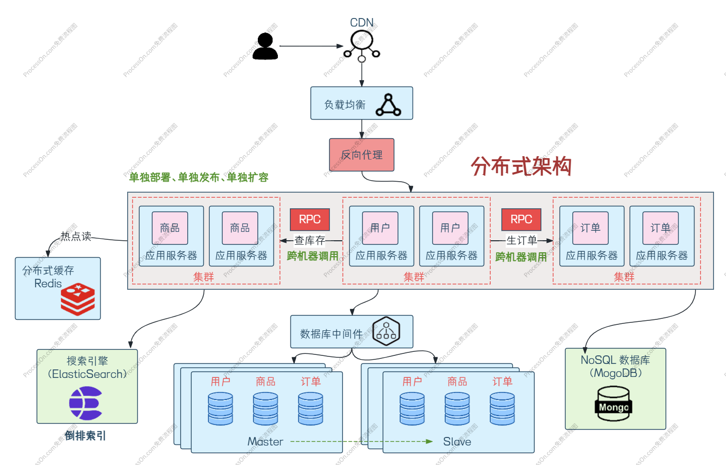 RPC 远程调用示意图