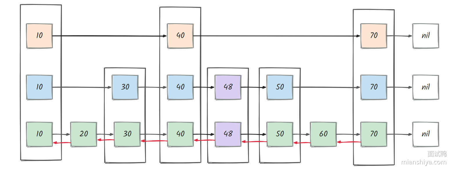 跳表的实现原理