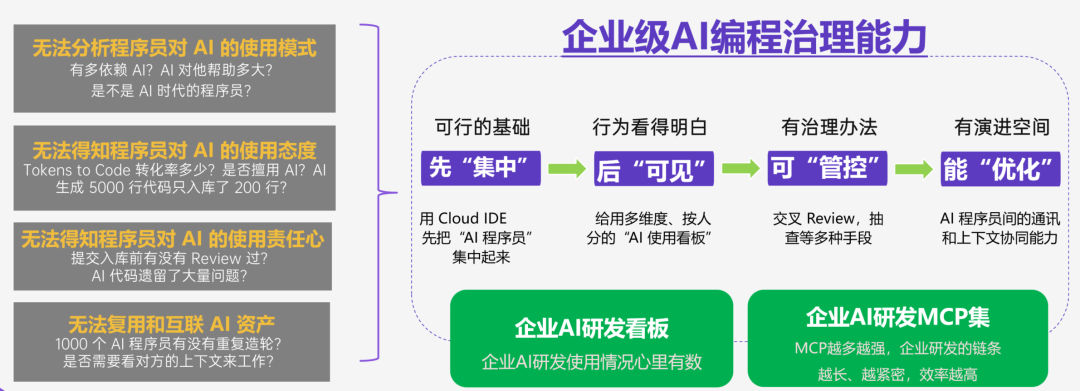 AI 编程：从个人提效到企业规模化落地的破局之道