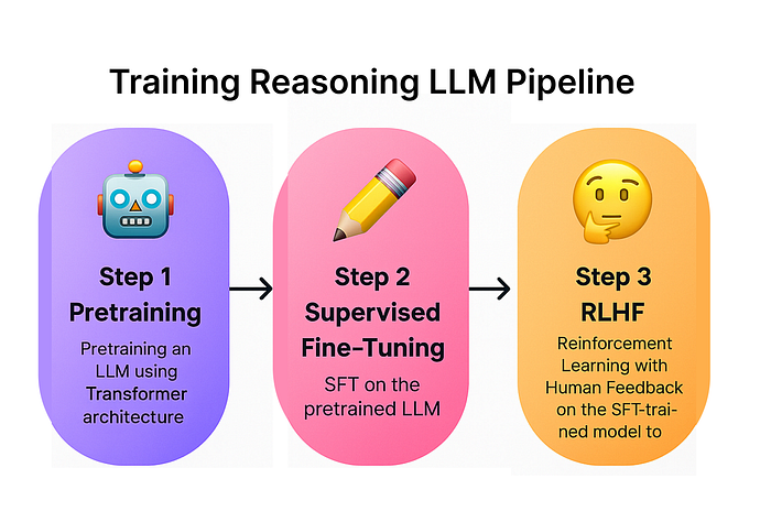 推理型LLM的训练流程，作者 Fareed Khan