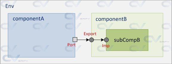 uvm-tlm-put-port-export-imp
