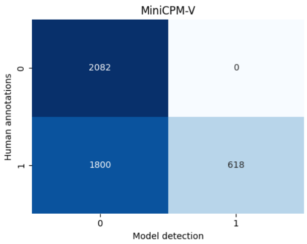 Fig. 5b: Confusion matrix for MiniCPM-V sentences.