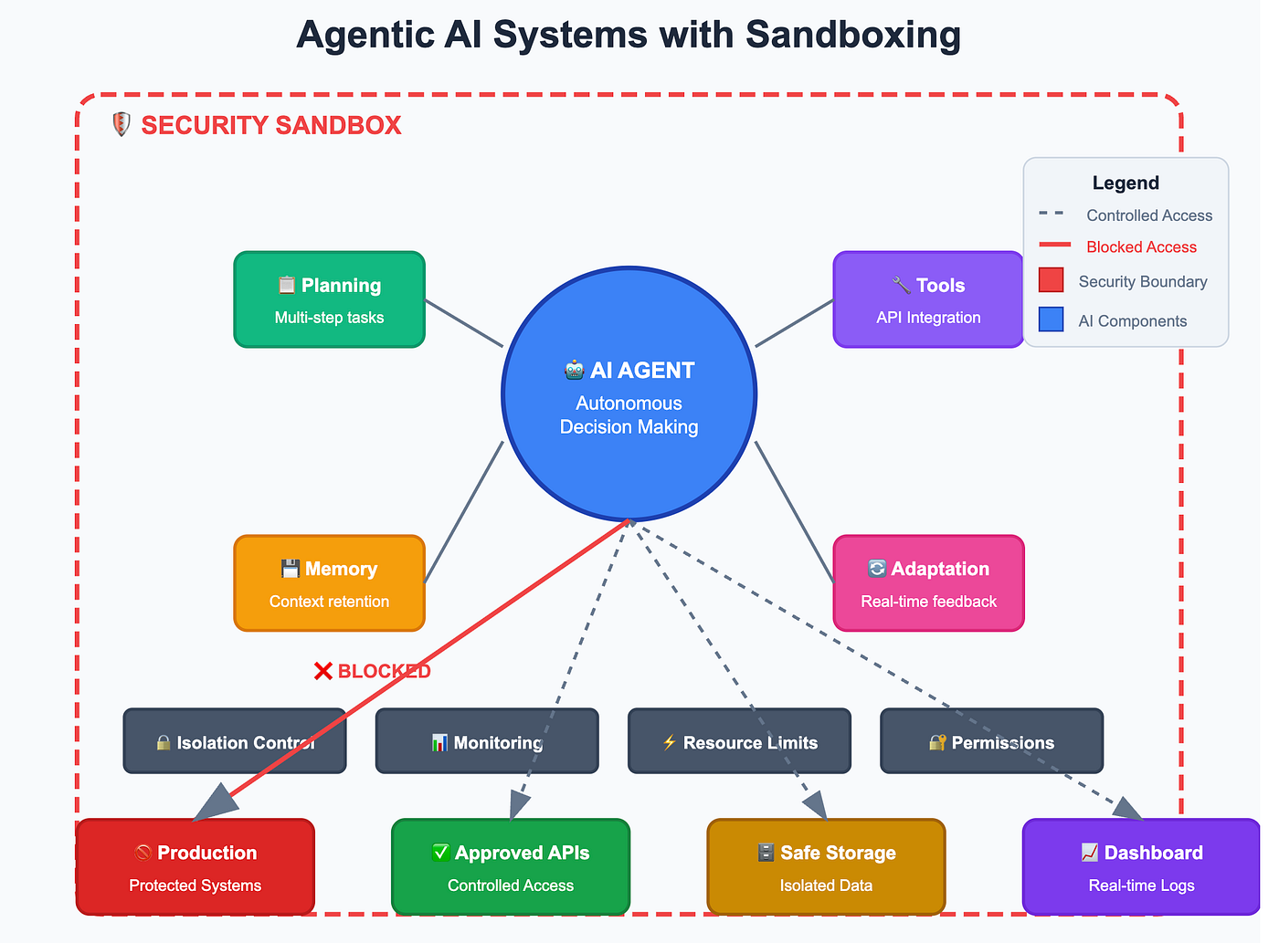 🤖 Understanding Agentic Systems and the Importance of Sandboxing | by  Senthil Sivaramakrishnan | Medium