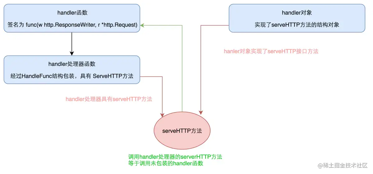 http.HandleFunc与http.Handle与http.NewServeMux 解读_客户端