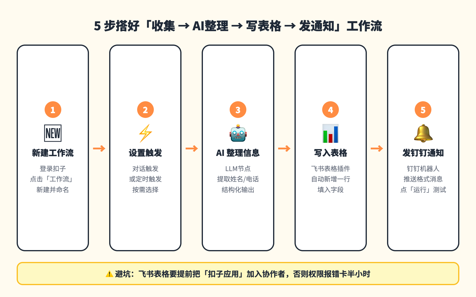 扣子工作流搭建步骤流程图