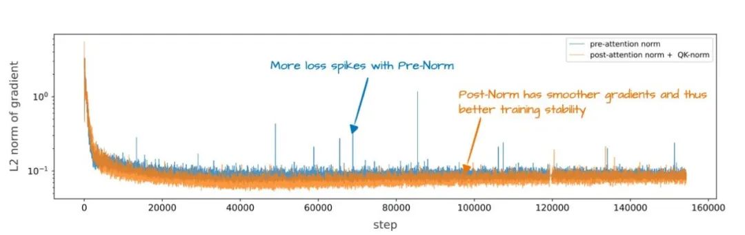 图 9：Pre-Norm（如 GPT-2、Llama 3 等）与 OLMo 2 的 Post-Norm 方案在训练稳定性上的对比