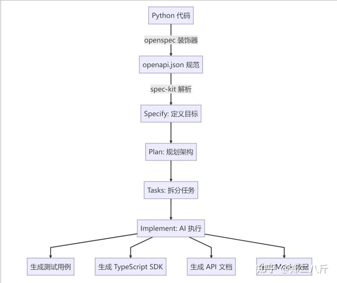 开源AI编程工具对决:Superpowers技能库与OpenSpec规范驱动,谁更胜一筹?_个人项目_06