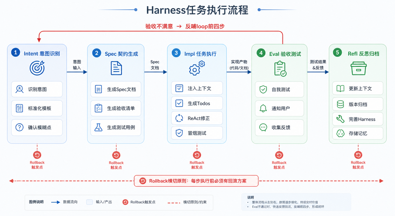 Harness 任务执行流程