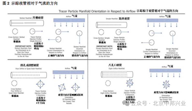 气流流型可视化验证标准解读:关键要求与实施要点_气流流行可视化管理规程-CSDN博客