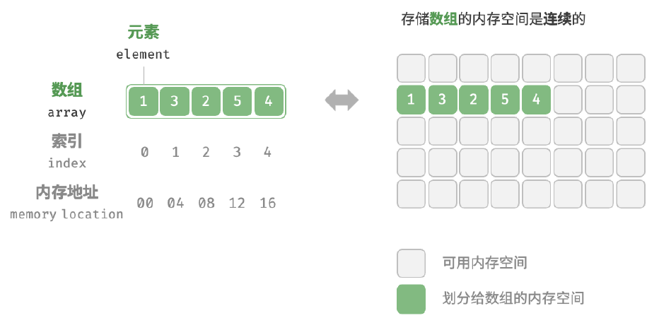 数据结构---线性结构_【数据结构】数组(array)-CSDN博客