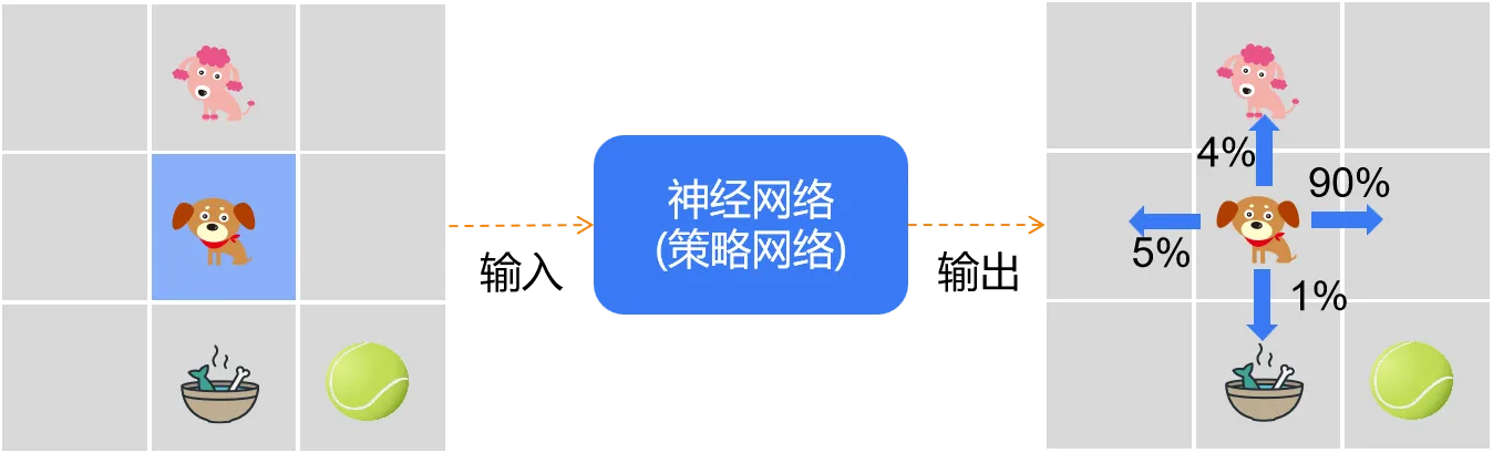 策略梯度核心流程