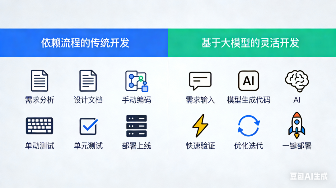 必收藏！传统应用开发 vs 大模型开发，小白程序员入门大模型必看
