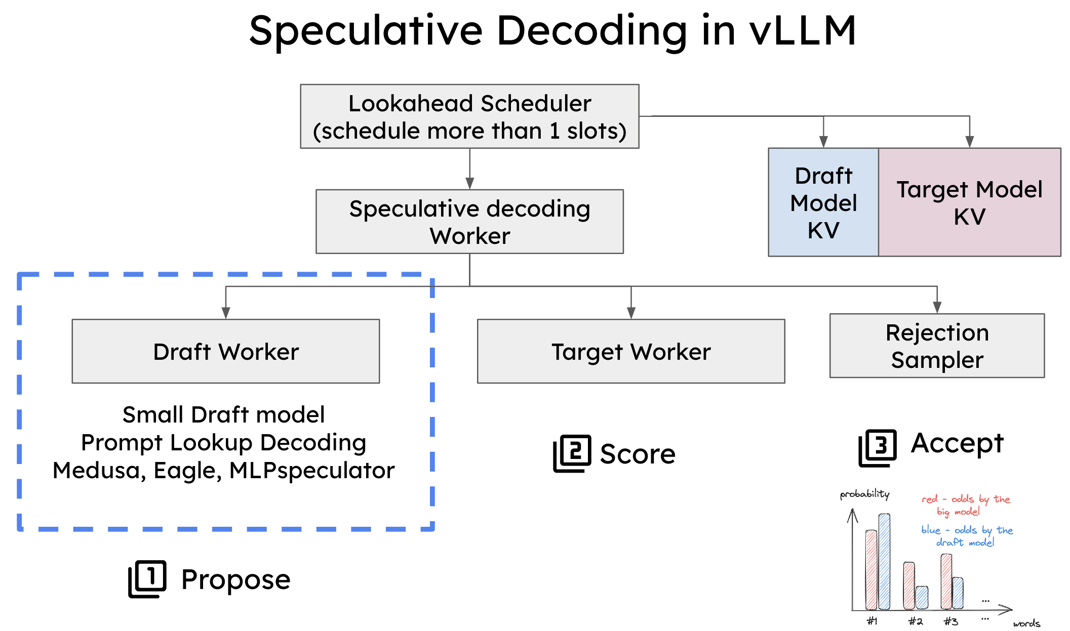 How Speculative Decoding Boosts vLLM Performance by up to 2.8x | vLLM Blog
