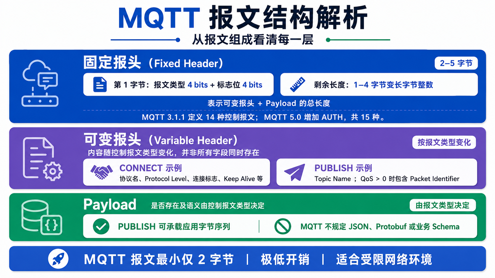MQTT 消息结构解析
