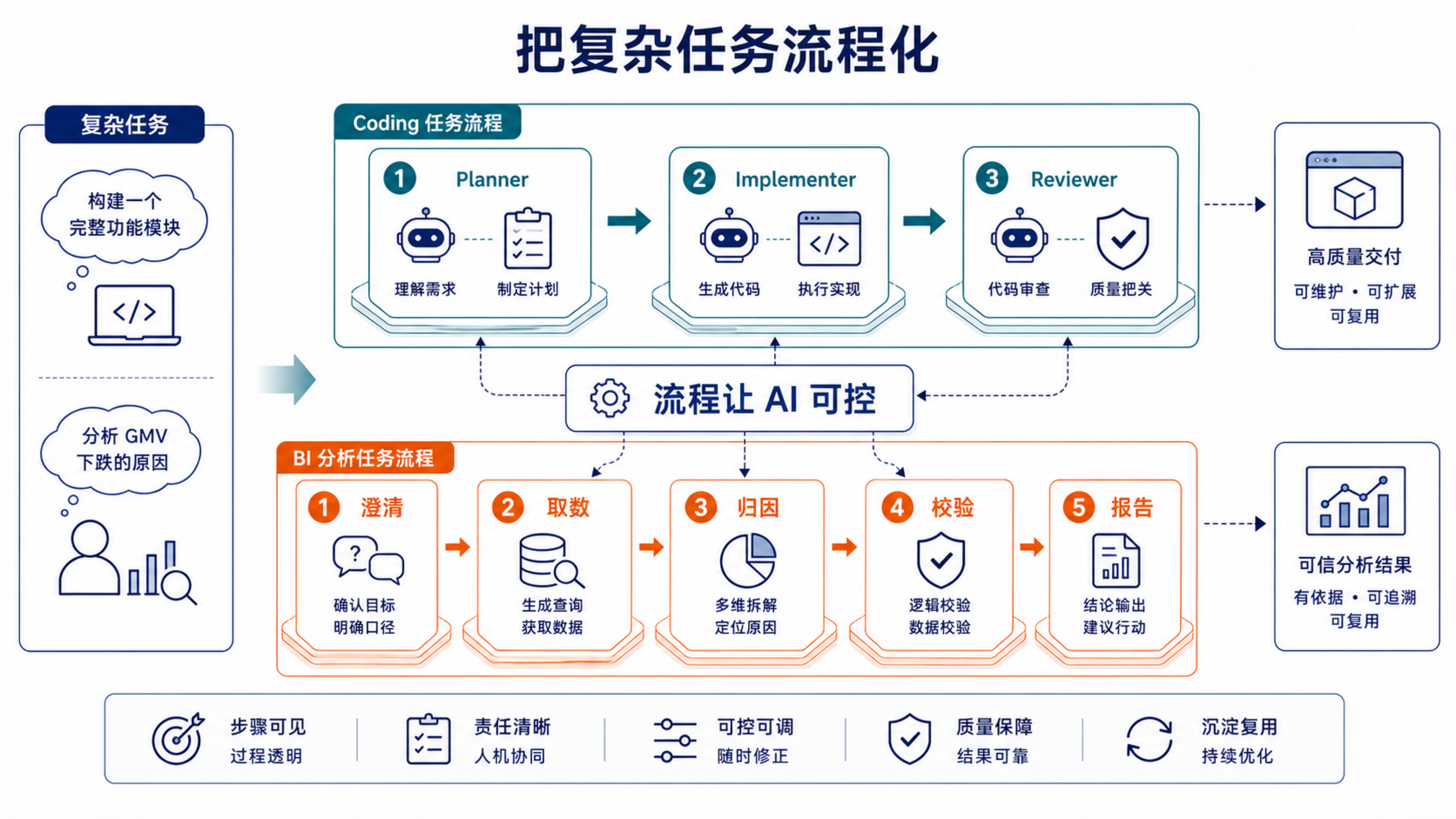 流程化把复杂任务拆成可检查的阶段,让 AI 不再靠一次性生成完成所有判断。