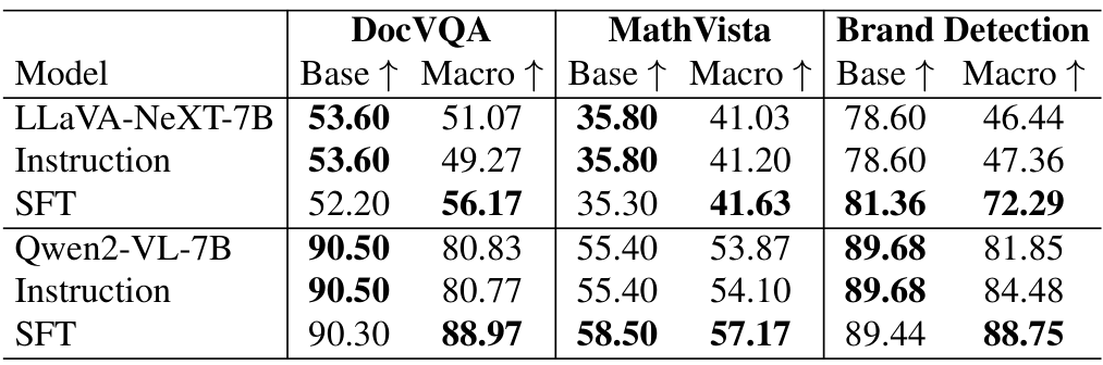 Table 5. Performance comparison with Base and Macro accuracy based on DocVQA, MathVista, and Brand Recognition. See full results under different text conditions in Appendix.