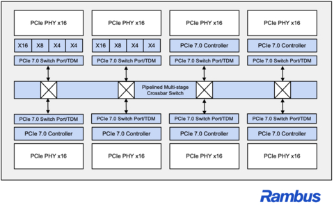 Rambus推出集成时分复用功能的PCIe® 7.0交换机IP 