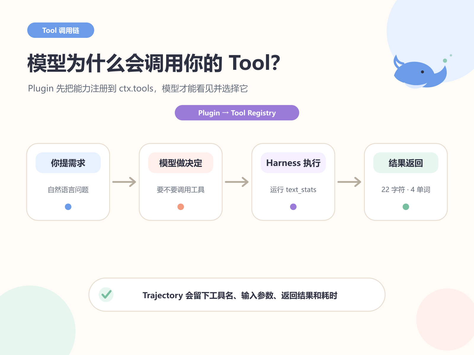 Plugin 把 Tool 注册进 ctx.tools 后,模型才能选择并由 Harness 执行