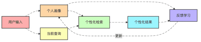 图4：个性化RAG的持续学习循环
