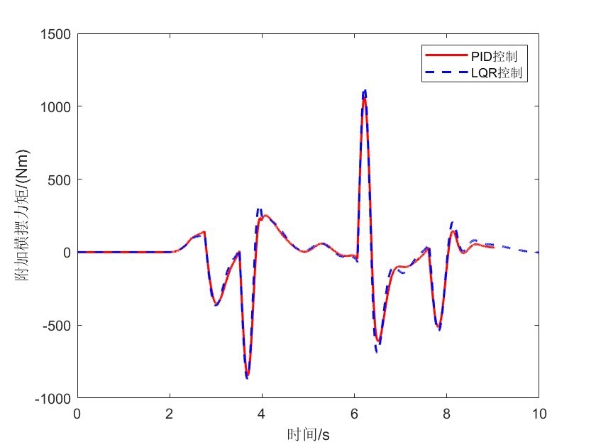 基于LQR控制算法的四轮独立电驱汽车横向稳定性控制研究:双移线工况仿真与PID及无控车辆对比-CSDN博客
