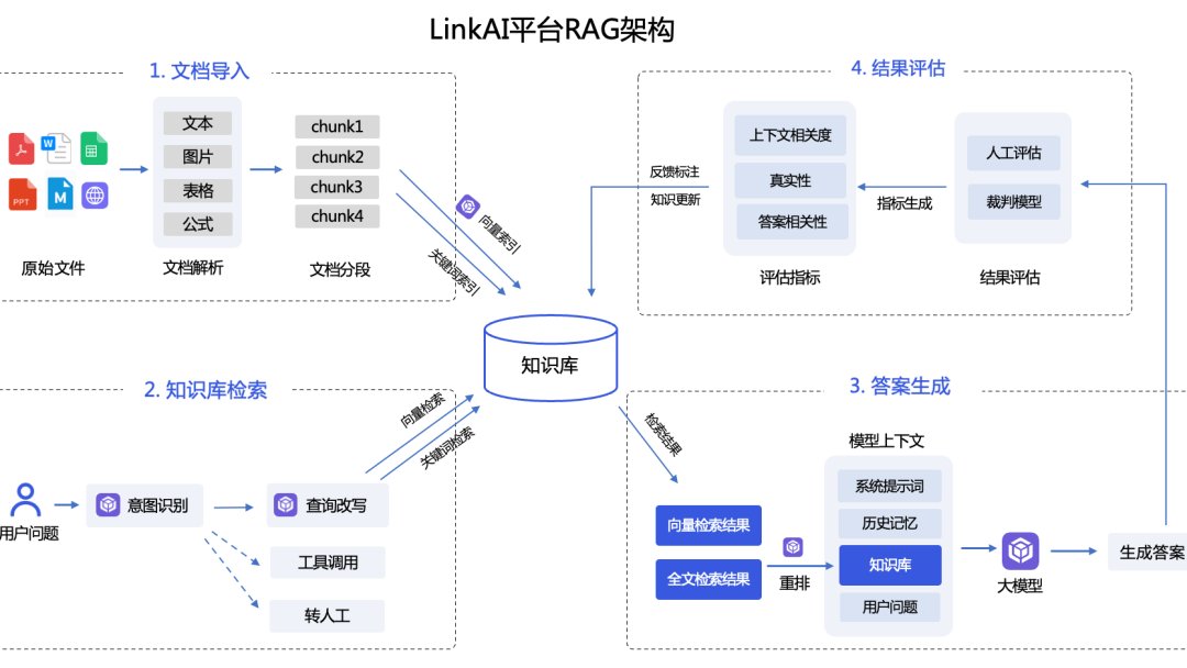 RAG架构图