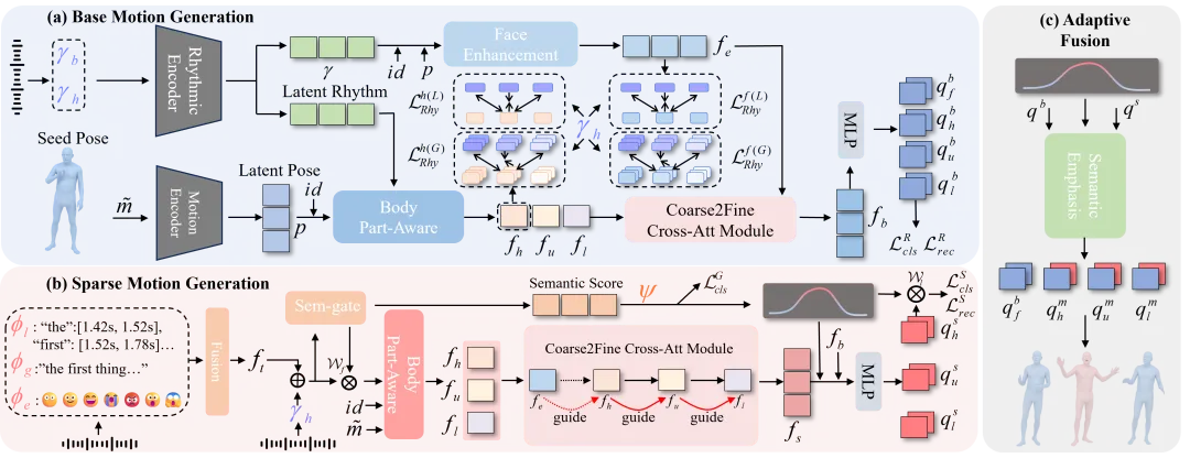 图2 SemTalk网络结构图