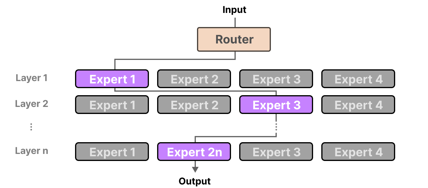 A Visual Guide to Mixture of Experts (MoE)