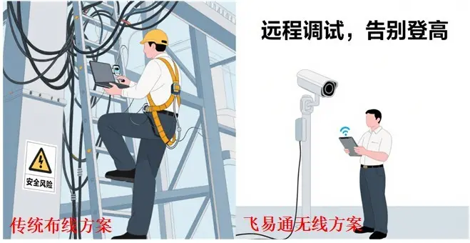 停车场摄像头安装场景,飞易通模块实现无线调试