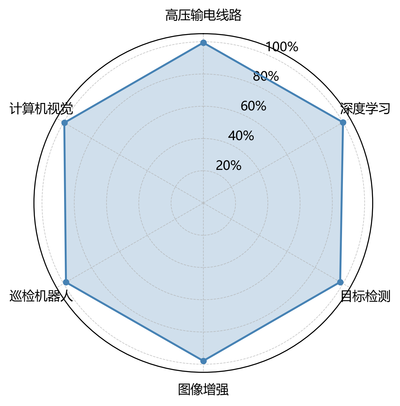雷达图