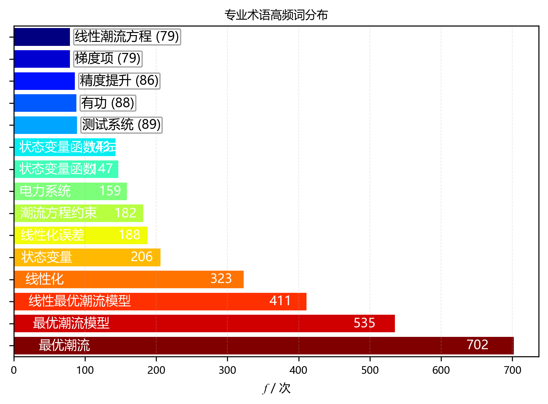 水平柱状图_专业术语