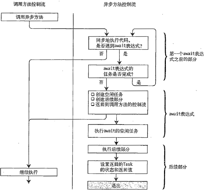 贯穿一个异步方法的控制流