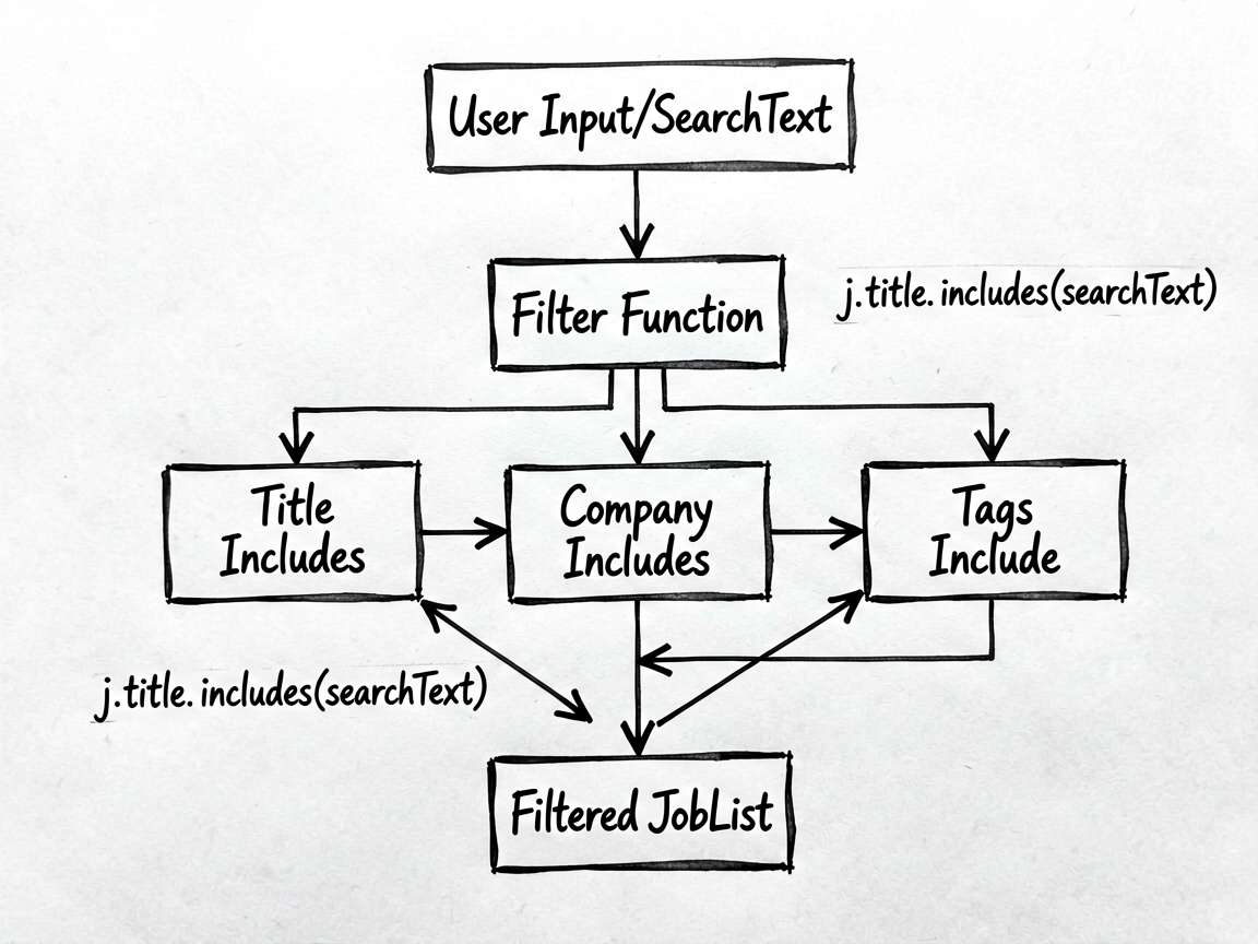 Ink-style flowchart explaining the filtering logic