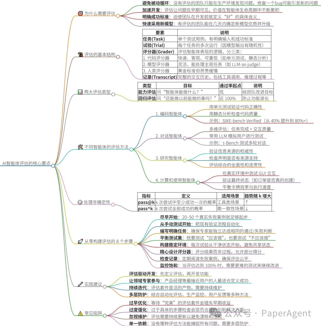 Anthropic万字长文：一篇AI Agent评估体系的详细解析！-CSDN博客