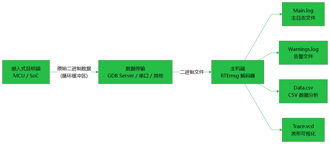 RTEdbg架构图