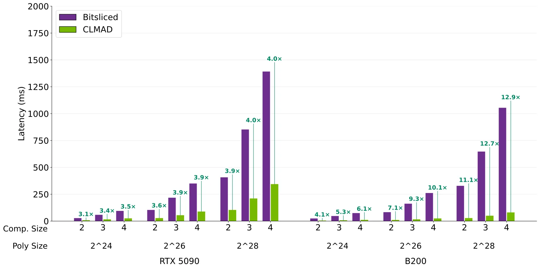 Grouped bar chart of sum-check latency (ms, 0–2000) for the RTX 5090 and B200 across polynomial sizes 2^24/2^26/2^28 and composition sizes 2/3/4, showing CLMAD is 3.1–4× faster than the bitsliced circuit on the RTX 5090 and 4.1–12.9× faster on the B200, with the gap widening as polynomial and composition size grow.