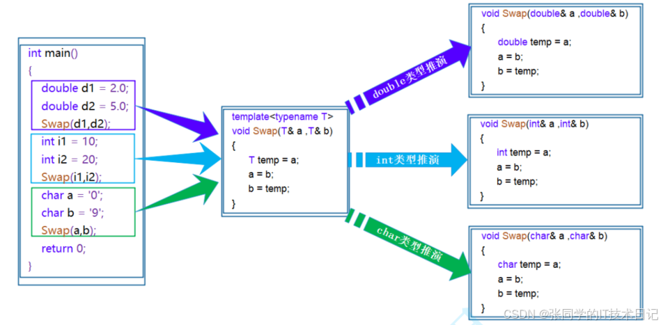 必看！用示例代码学C++模板编程，快速掌握基础知识，高效提升编程能力_泛型编程_02