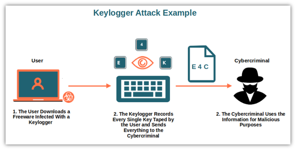 What Is Credential Theft? Credential Stealing Explained