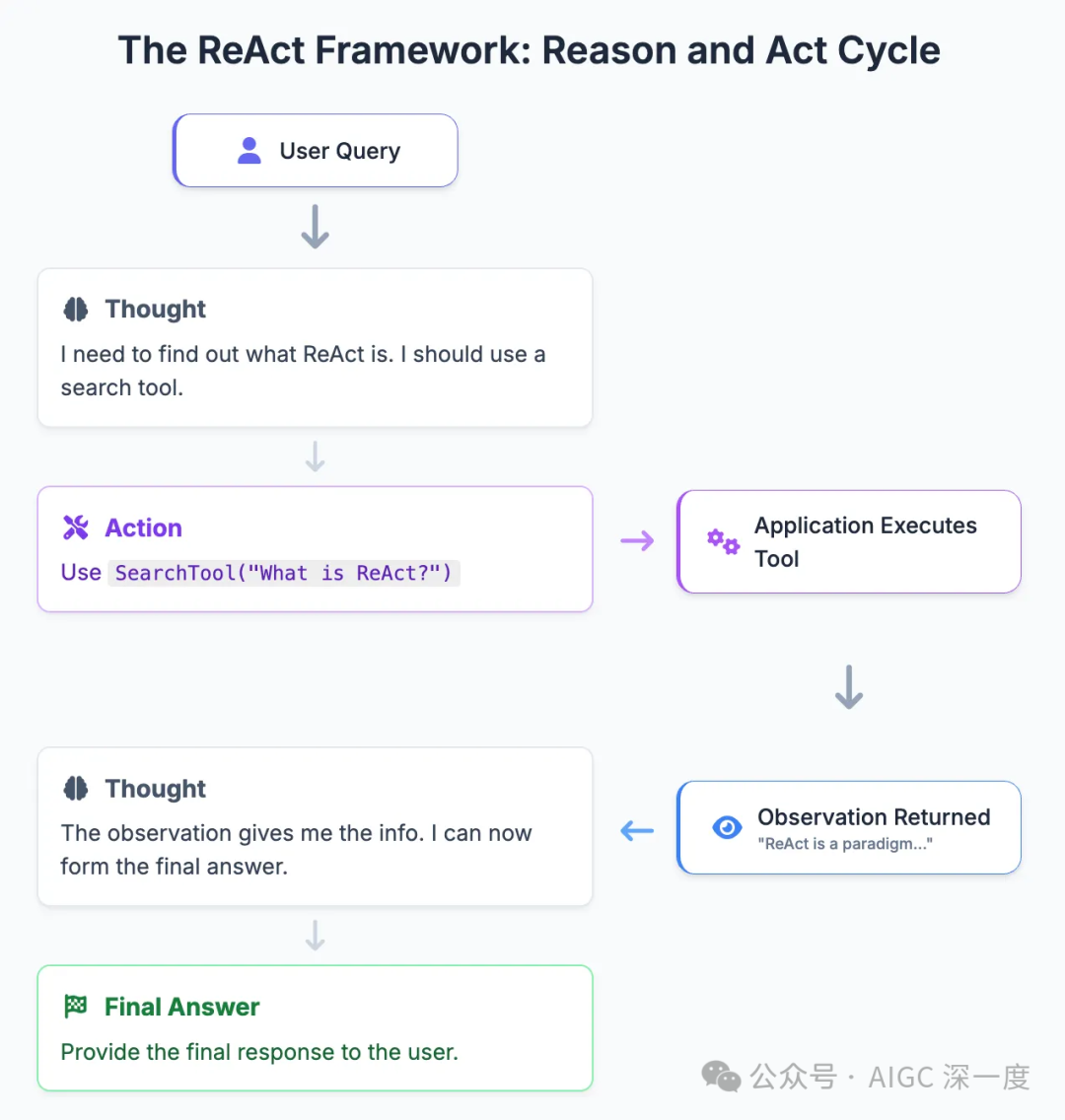此图说明了ReAct（推理与行动）框架的工作流程。它从用户查询开始。大型语言模型生成一个“想法”，并决定使用一个“工具”。应用程序执行该工具，返回一个“观察结果”。这个观察结果反馈给大型语言模型，模型生成一个新的“想法”，并决定使用另一个“工具”。在第二个“观察结果”返回后，大型语言模型为用户生成“最终答案”。这个“想法→行动→观察”的循环过程被清晰地描绘出来，展示了智能体如何与工具交互来解决问题。