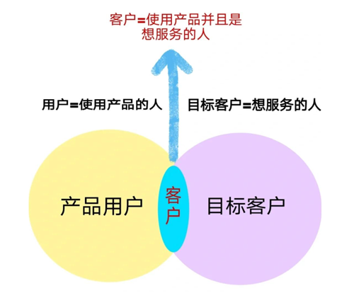 产品用户