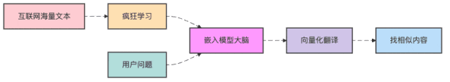 图2：嵌入模型的幕后工作流程