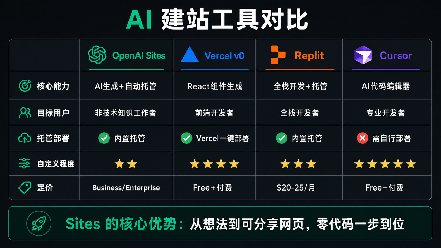 AI 建站工具对比