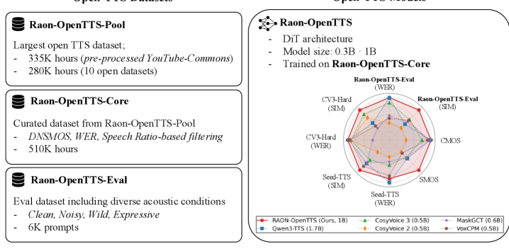 Raon-OpenTTS overview