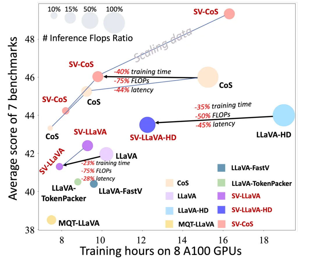 图1. 我们通过计算 FFN 之前 (∥hattn∥2) 和 FFN 之后 (∥FFN(hattn)∥2) 的特征模量比来评估 FFN 的影响。与文本 token 相比，FFN 对视觉 token 的更新量明显较小。