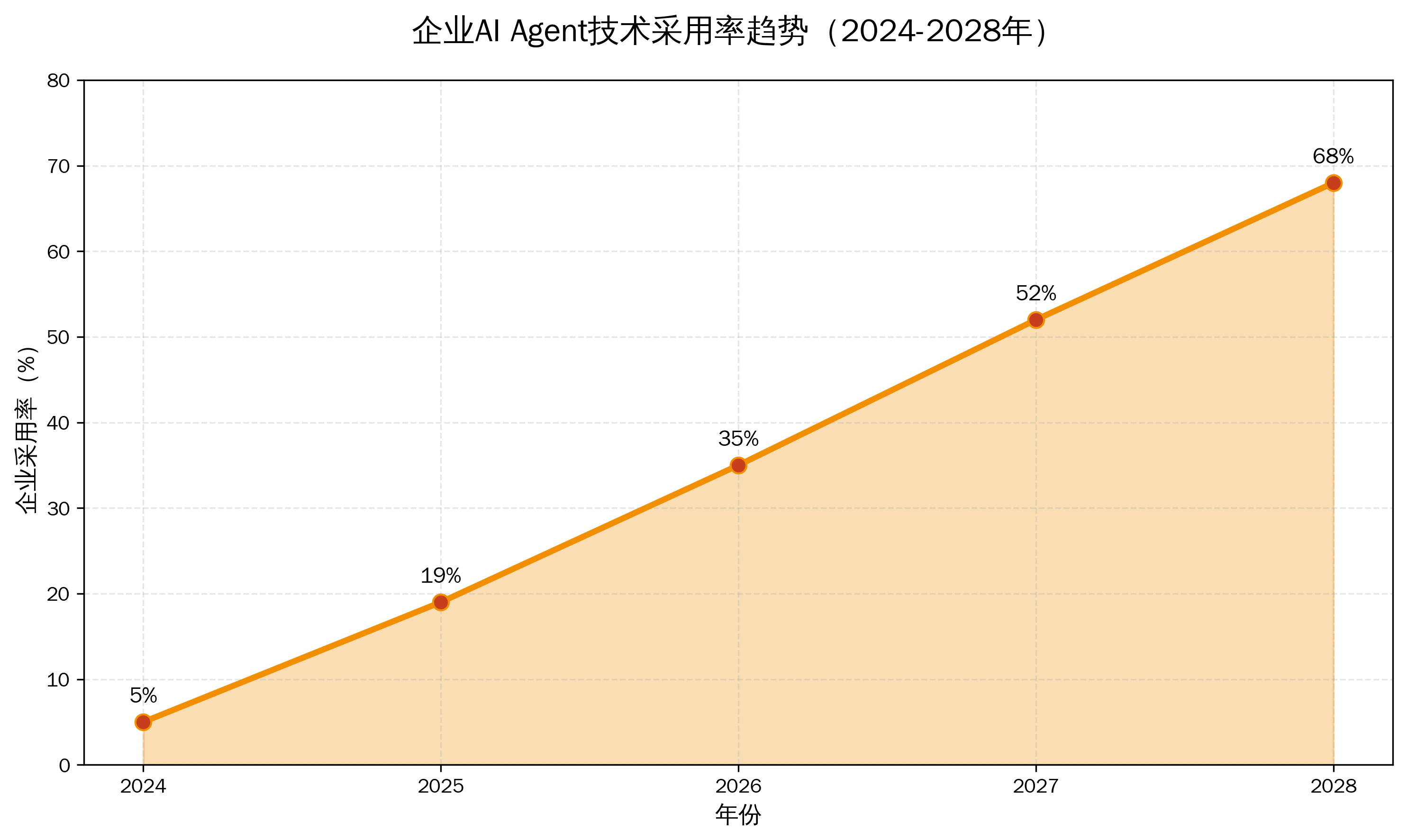 AI Agent企业采用率趋势