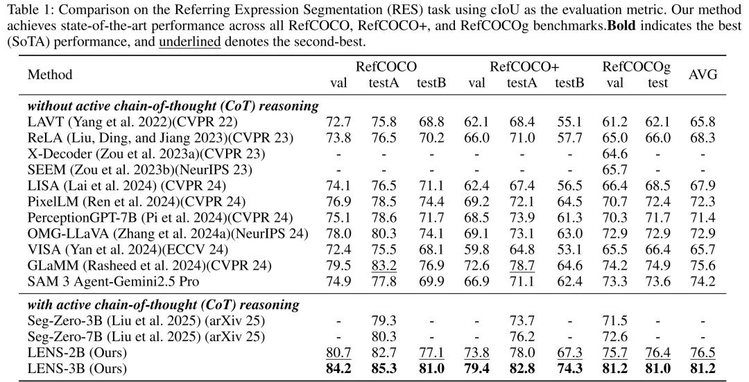 LENS RefCOCO 实验结果