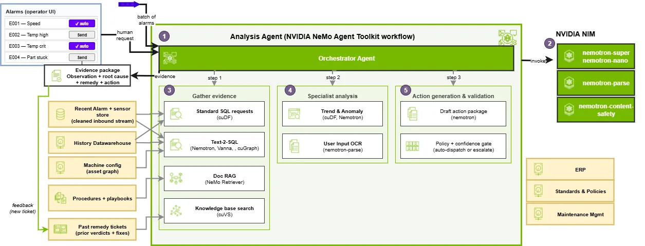 Image of the relations between the user frontend forwarding events to the agent for analysis. The agent contains three stages of event analysis (Gathering evidence, Specialist analysis and Action generation) and is connected to external NIM Endpoints for inference and different data sources like ERP, Maintenance Management, playbooks and historical data.
